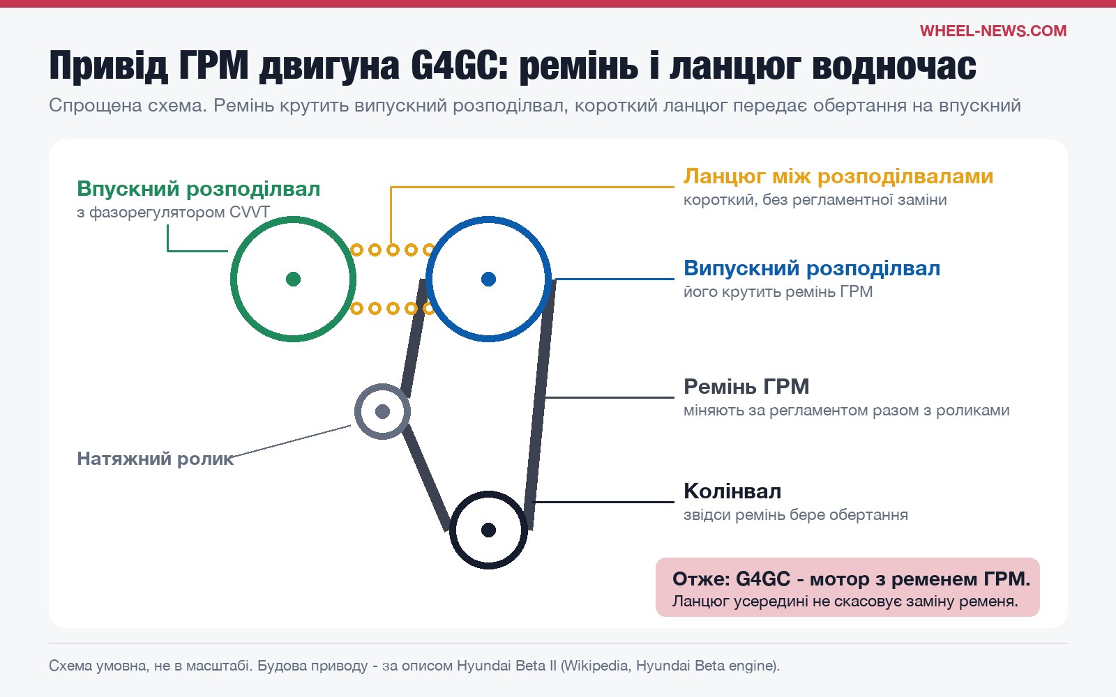 Схема приводу ГРМ двигуна G4GC: ремінь на випускний розподілвал і короткий ланцюг між розподілвалами