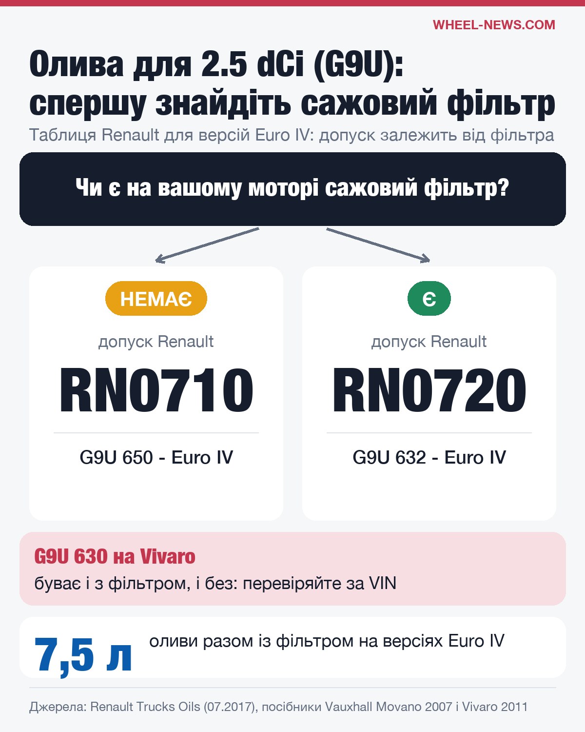 Яку оливу лити у 2.5 dCi G9U: допуск RN0710 без сажового фільтра, RN0720 із фільтром
