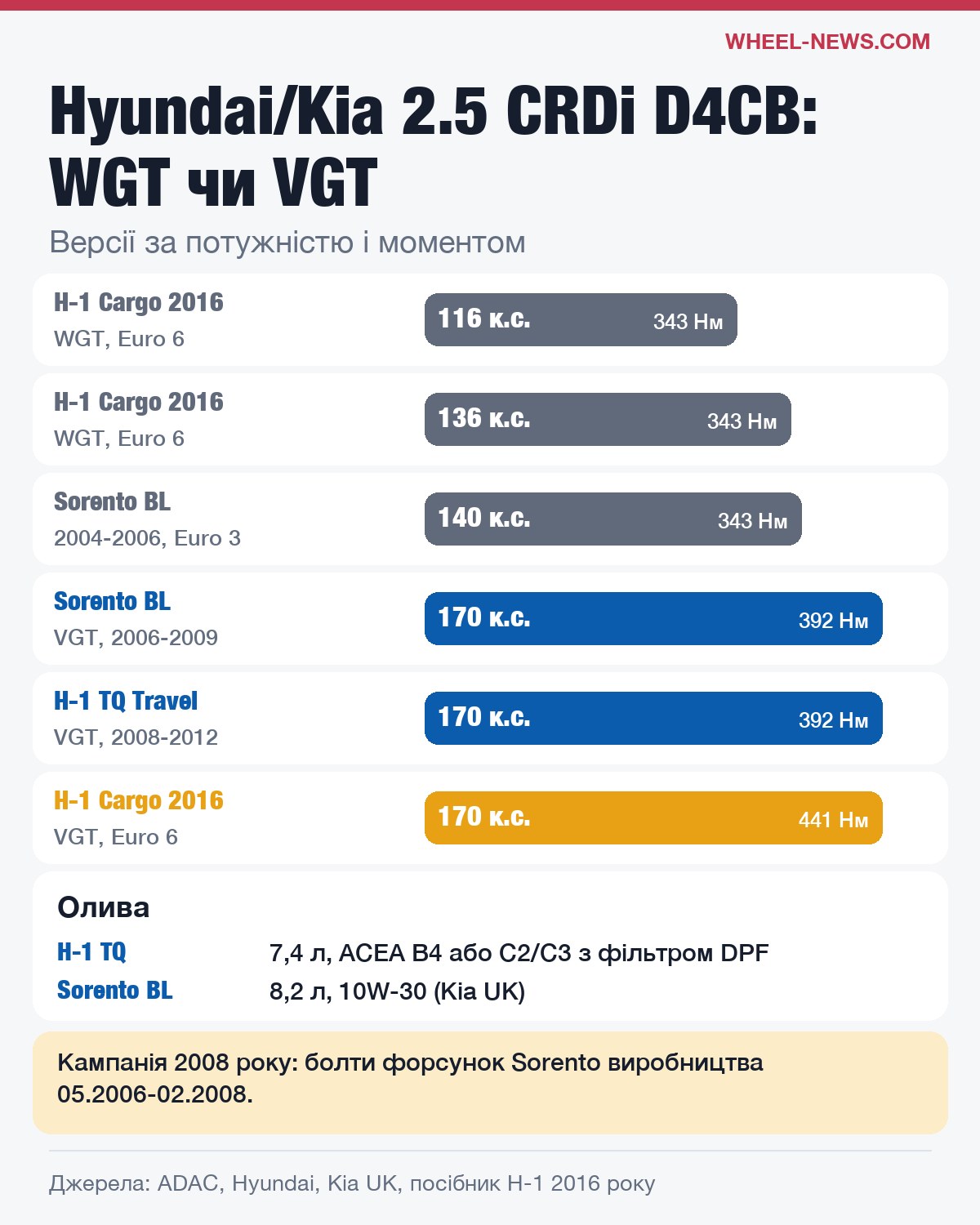 Hyundai/Kia D4CB: версії WGT і VGT, потужність і момент у H-1 і Sorento, олива