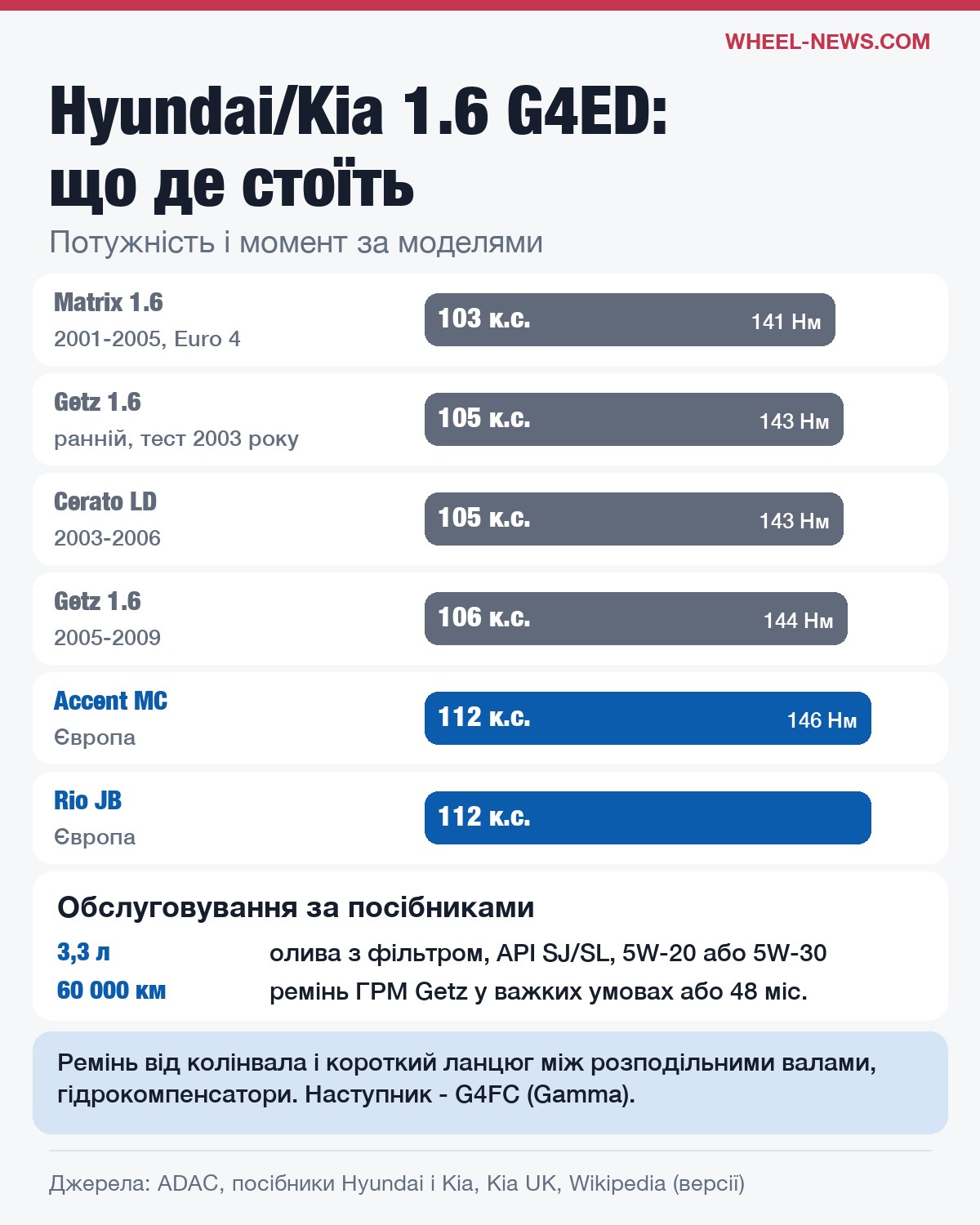 Hyundai/Kia G4ED 1.6: потужність і момент у Matrix, Getz, Cerato, Accent і Rio, олива і ремінь ГРМ