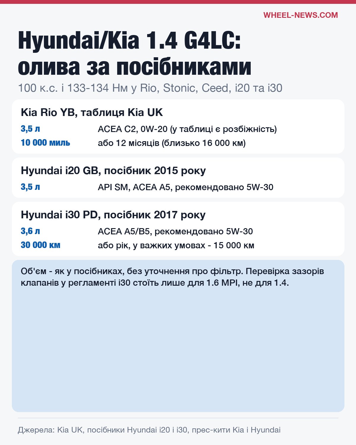 Hyundai/Kia G4LC 1.4 MPI: олива, об'єм і інтервал за посібниками Kia Rio, Hyundai i20 і i30