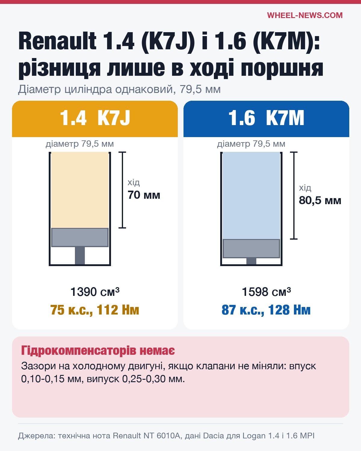 Порівняння двигунів Renault K7J 1.4 і K7M 1.6: однаковий діаметр циліндра, різний хід поршня