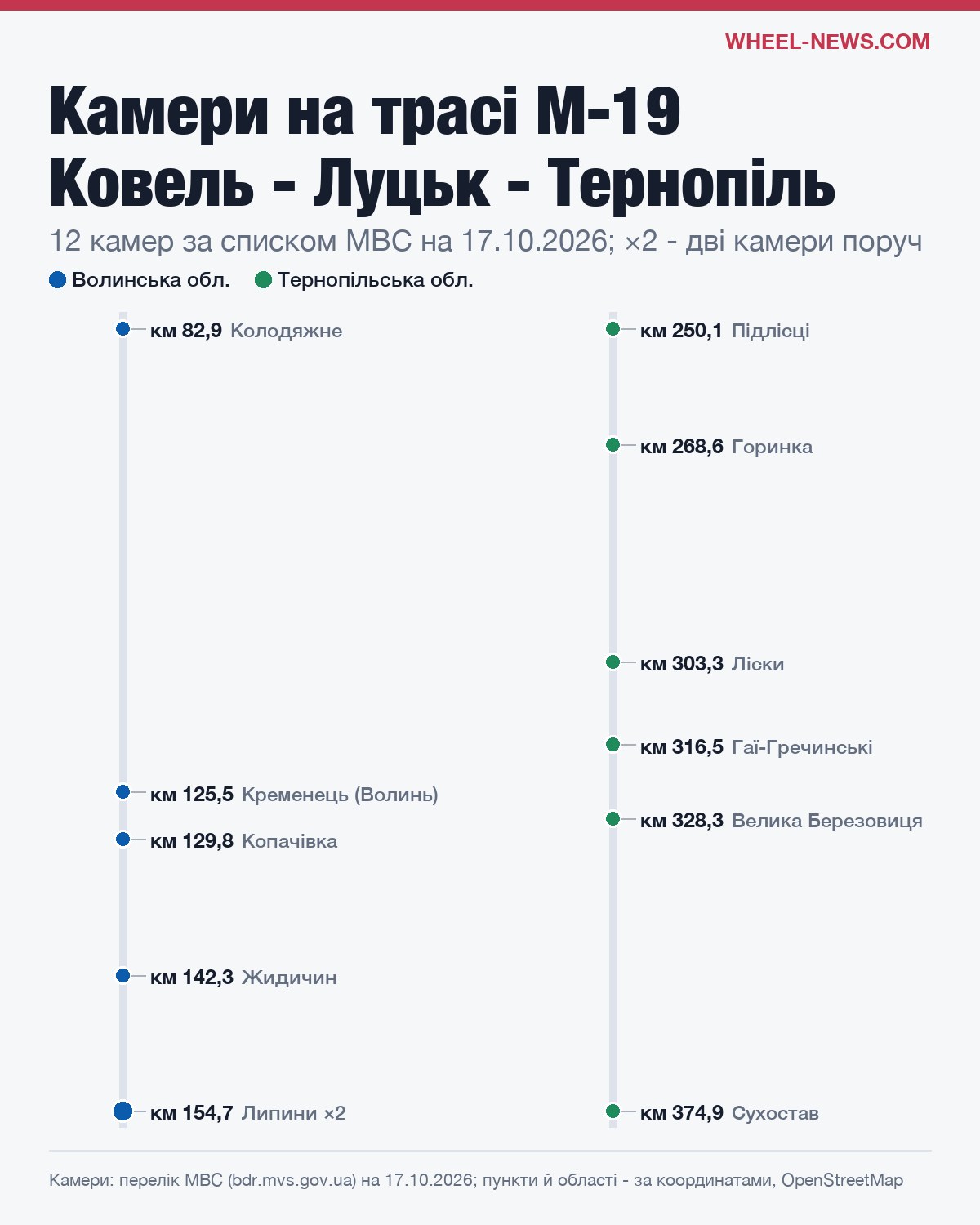 Схема камер на трасі М-19 Ковель - Луцьк - Тернопіль по кілометрах