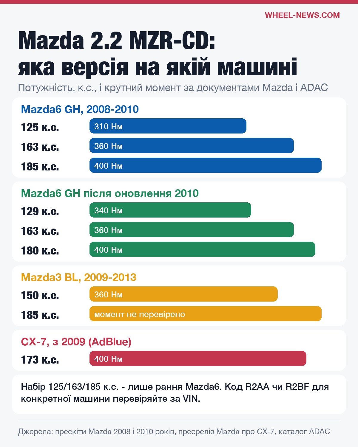 Версії двигуна Mazda 2.2 MZR-CD на Mazda6, Mazda3 і CX-7: потужність і крутний момент
