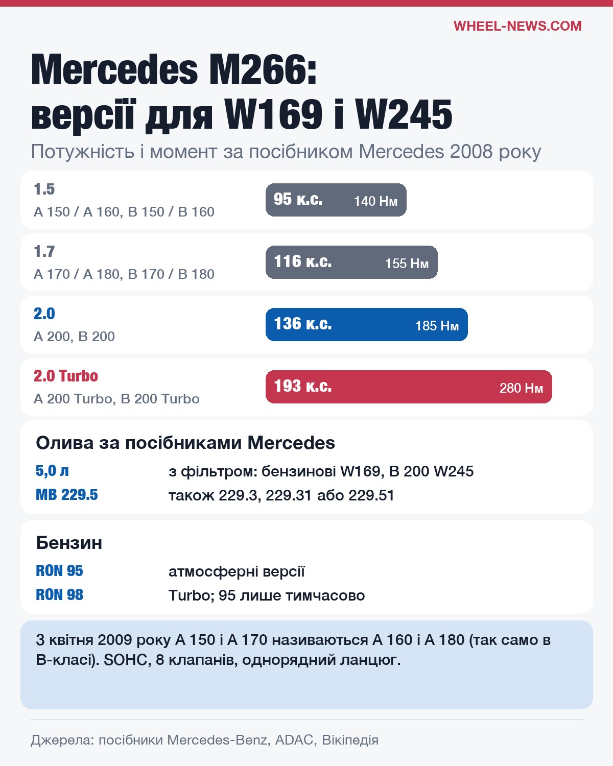 Mercedes M266: потужність і момент версій 1.5, 1.7, 2.0 і 2.0 Turbo, олива і бензин