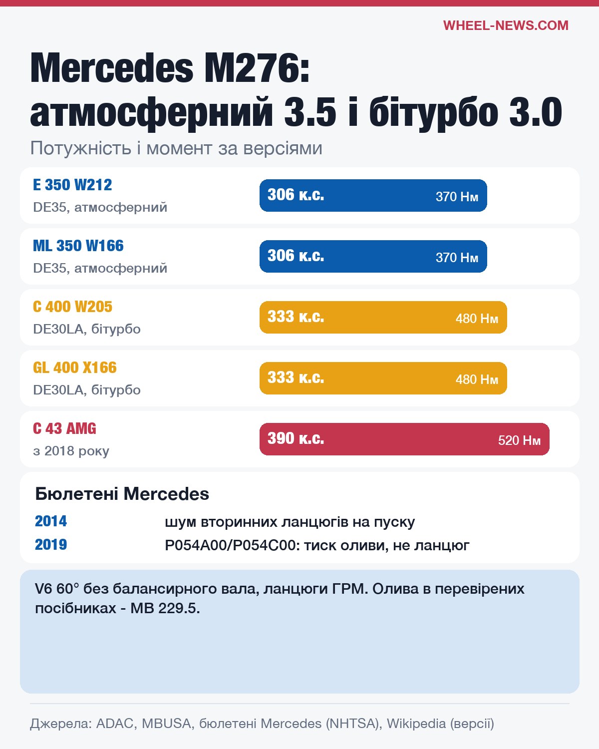 Mercedes M276: потужність і крутний момент атмосферних і бітурбо версій, бюлетені Mercedes