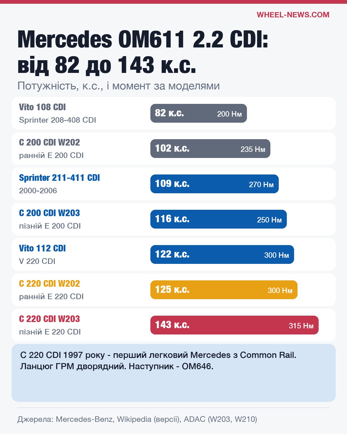 Mercedes OM611 2.2 CDI: потужність і крутний момент у C-класі, E-класі, Vito і Sprinter