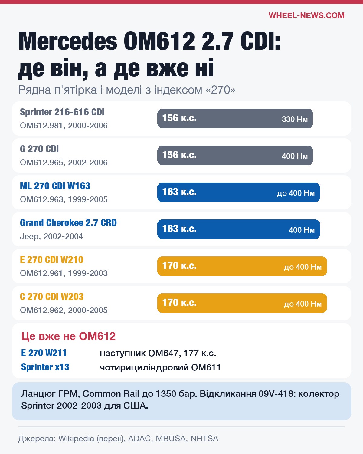 Mercedes OM612 2.7 CDI: моделі, індекси мотора, потужність і момент, машини з OM647 і OM611