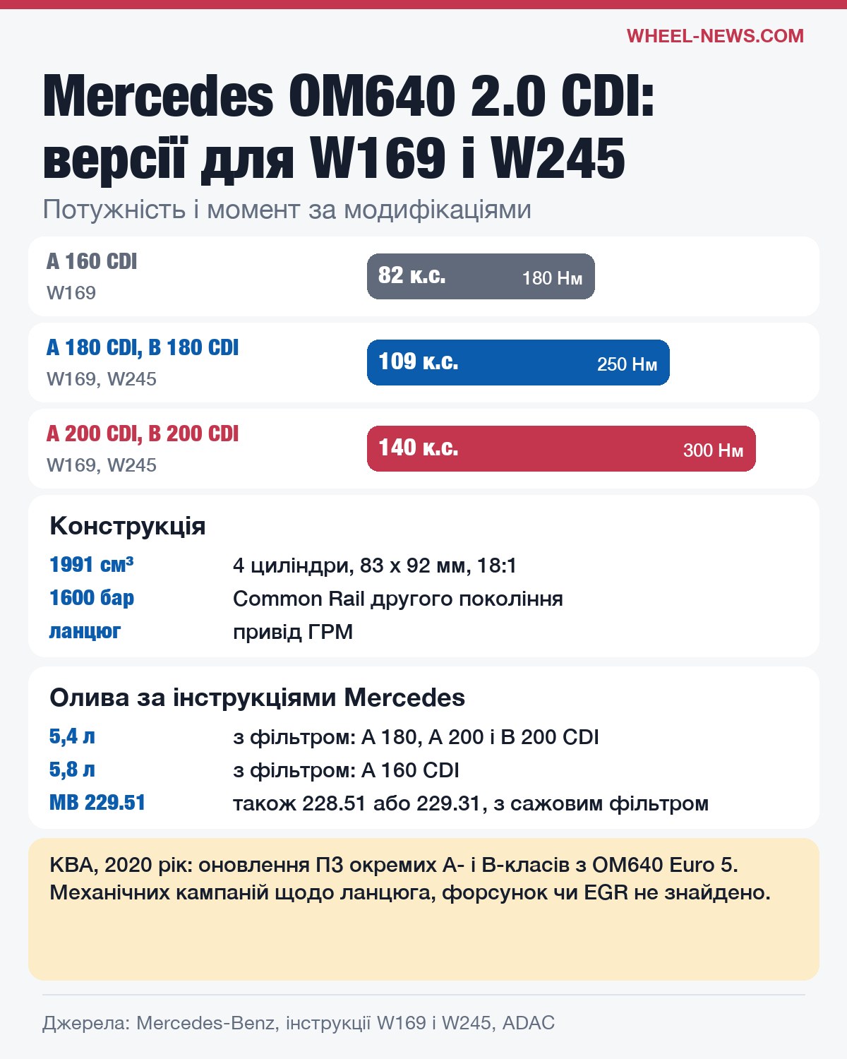 Mercedes OM640 2.0 CDI: потужність A 160, A 180 і A 200 CDI, конструкція, олива 5,4 і 5,8 л