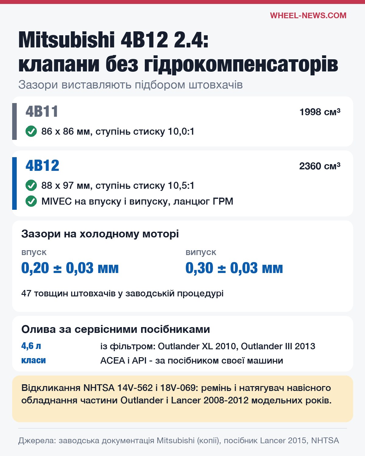 Mitsubishi 4B12: зазори клапанів, відмінності від 4B11, олива і відкликання ременя навісного обладнання
