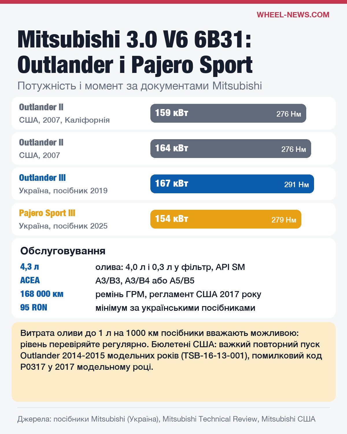 Mitsubishi 6B31: потужність і момент в Outlander і Pajero Sport, олива і ремінь ГРМ