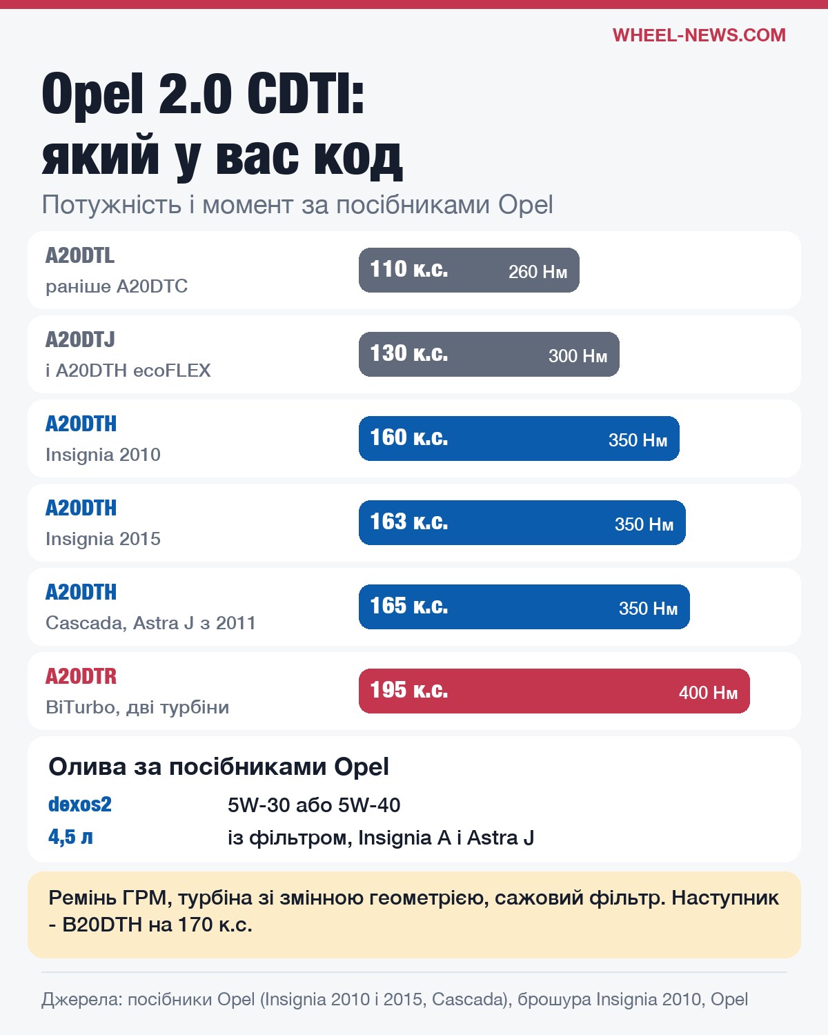 Opel 2.0 CDTI: коди A20DTL, A20DTJ, A20DTH і A20DTR, потужність і крутний момент