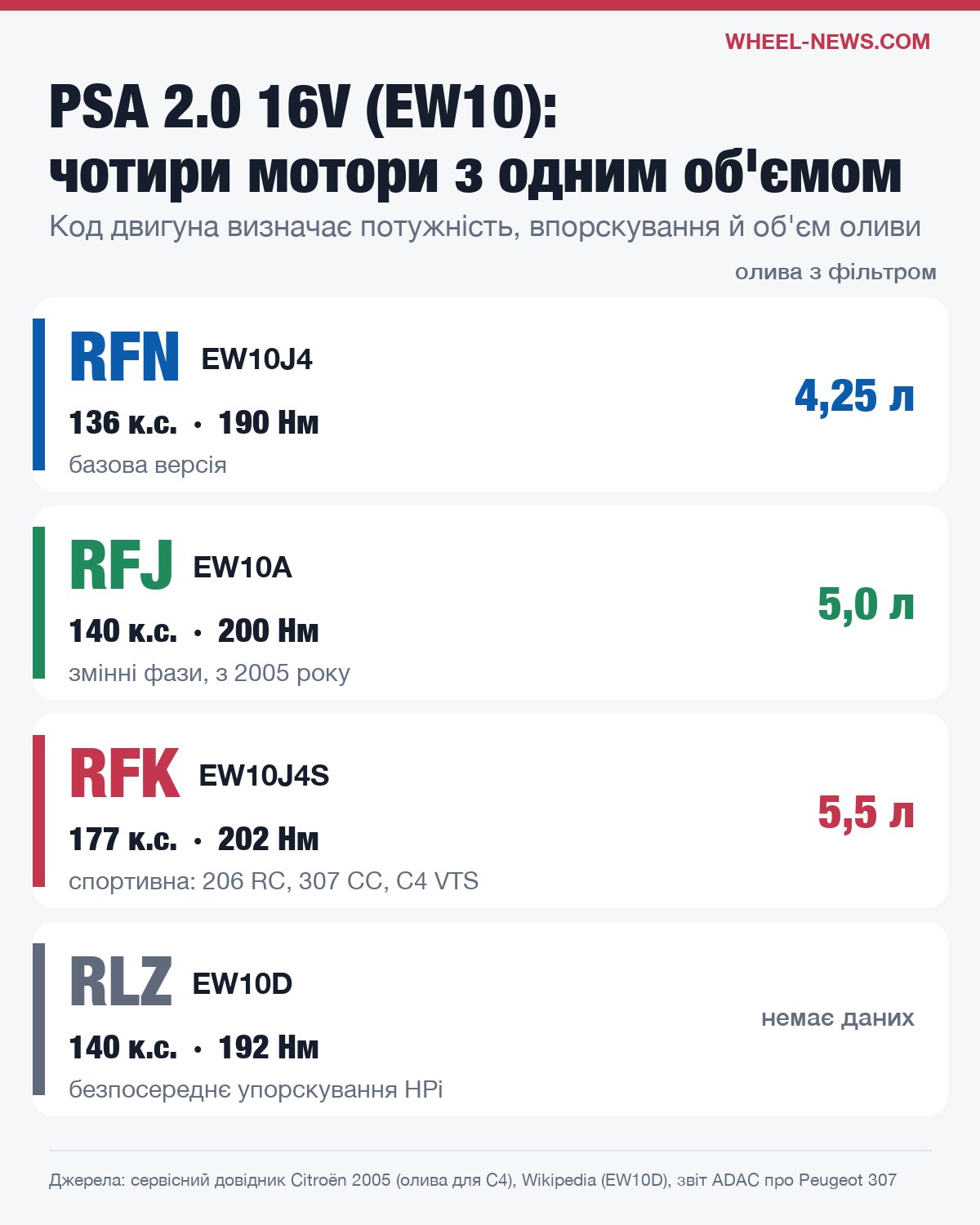 Чотири версії двигуна PSA EW10 2.0 16V: коди RFN, RFJ, RFK і RLZ, потужність і об'єм оливи