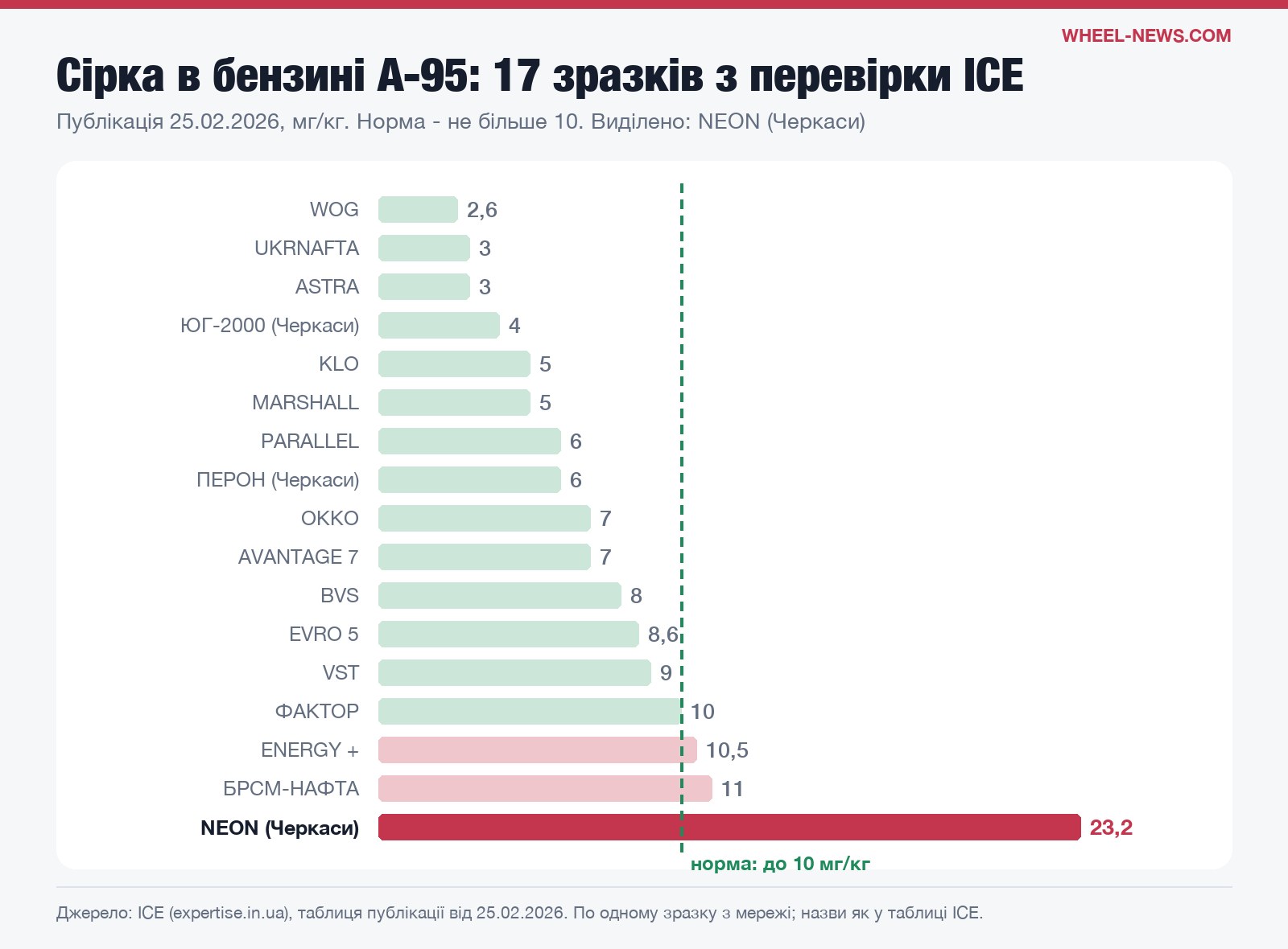 Сірка в бензині А-95 у 17 зразках перевірки ІСЕ, лютий 2026: NEON - 23,2 мг/кг при нормі до 10