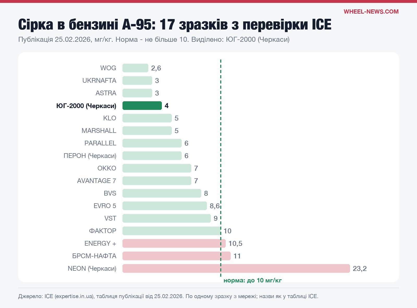 Сірка в бензині А-95 у 17 зразках перевірки ІСЕ, лютий 2026: ЮГ-2000 - 4 мг/кг при нормі до 10