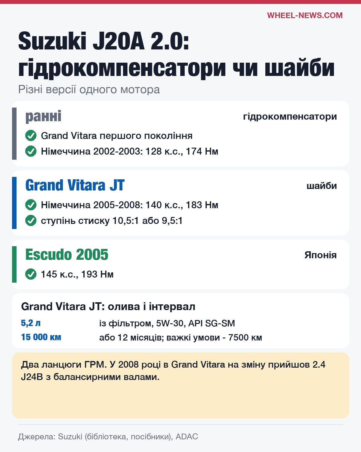 Suzuki J20A: ранні версії з гідрокомпенсаторами і Grand Vitara JT з шайбами, потужність, олива