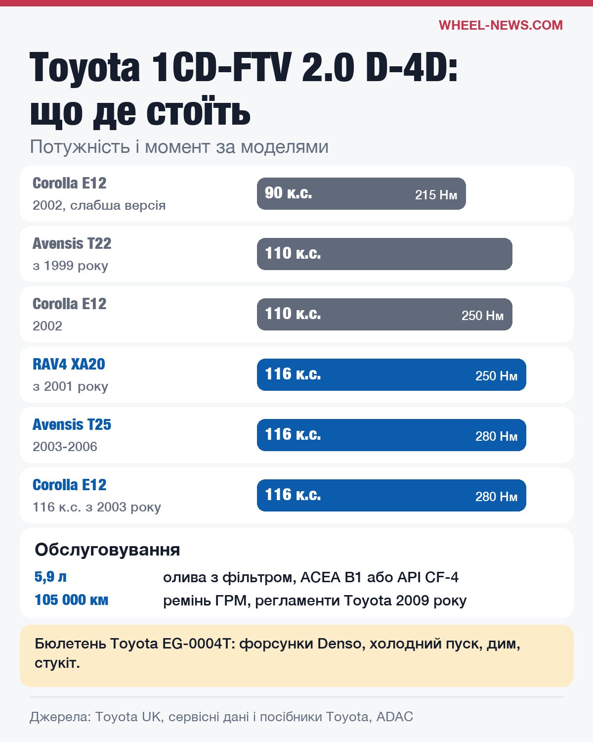 Toyota 1CD-FTV 2.0 D-4D: потужність і момент у Corolla, Avensis і RAV4, обслуговування
