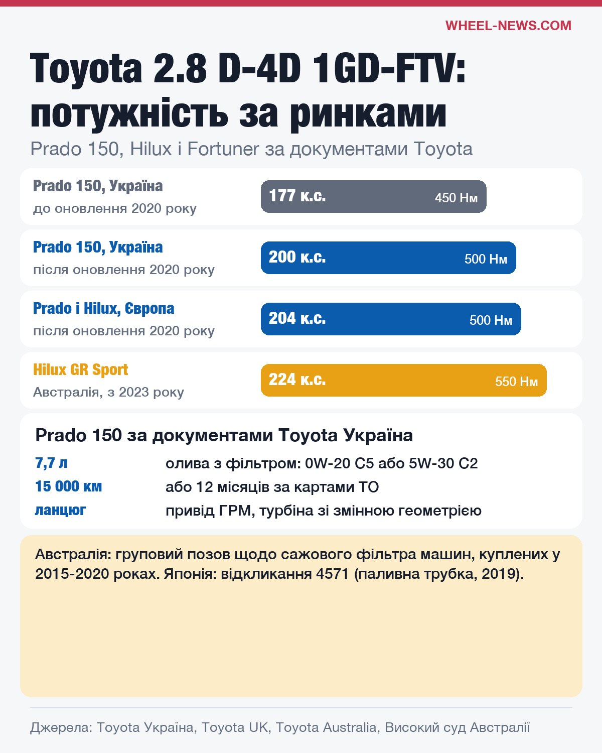 Toyota 1GD-FTV 2.8 D-4D: потужність Prado 150 в Україні і Європі, Hilux GR Sport, олива і інтервал ТО
