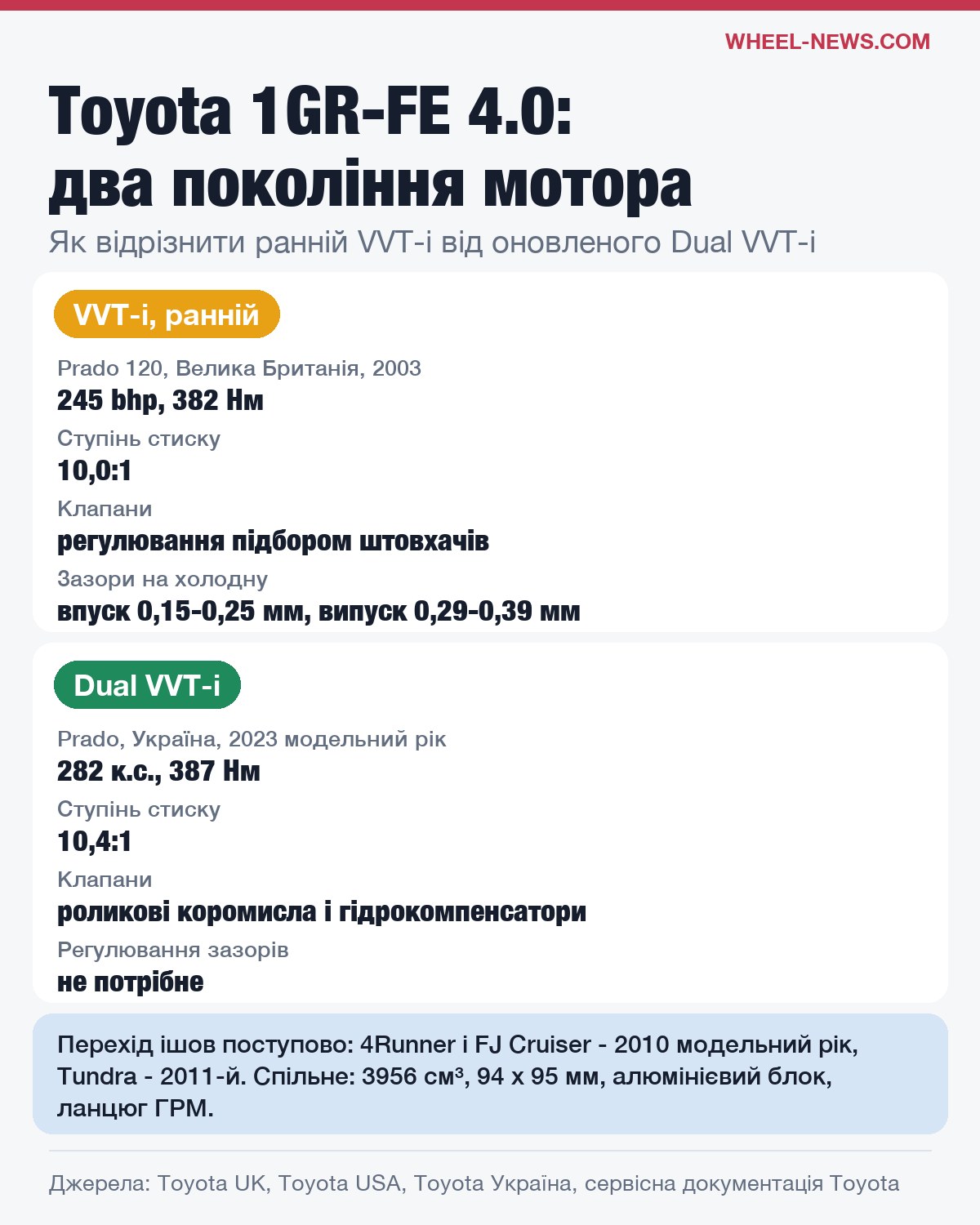 Два покоління Toyota 1GR-FE: ранній VVT-i з регулюванням клапанів і Dual VVT-i з гідрокомпенсаторами