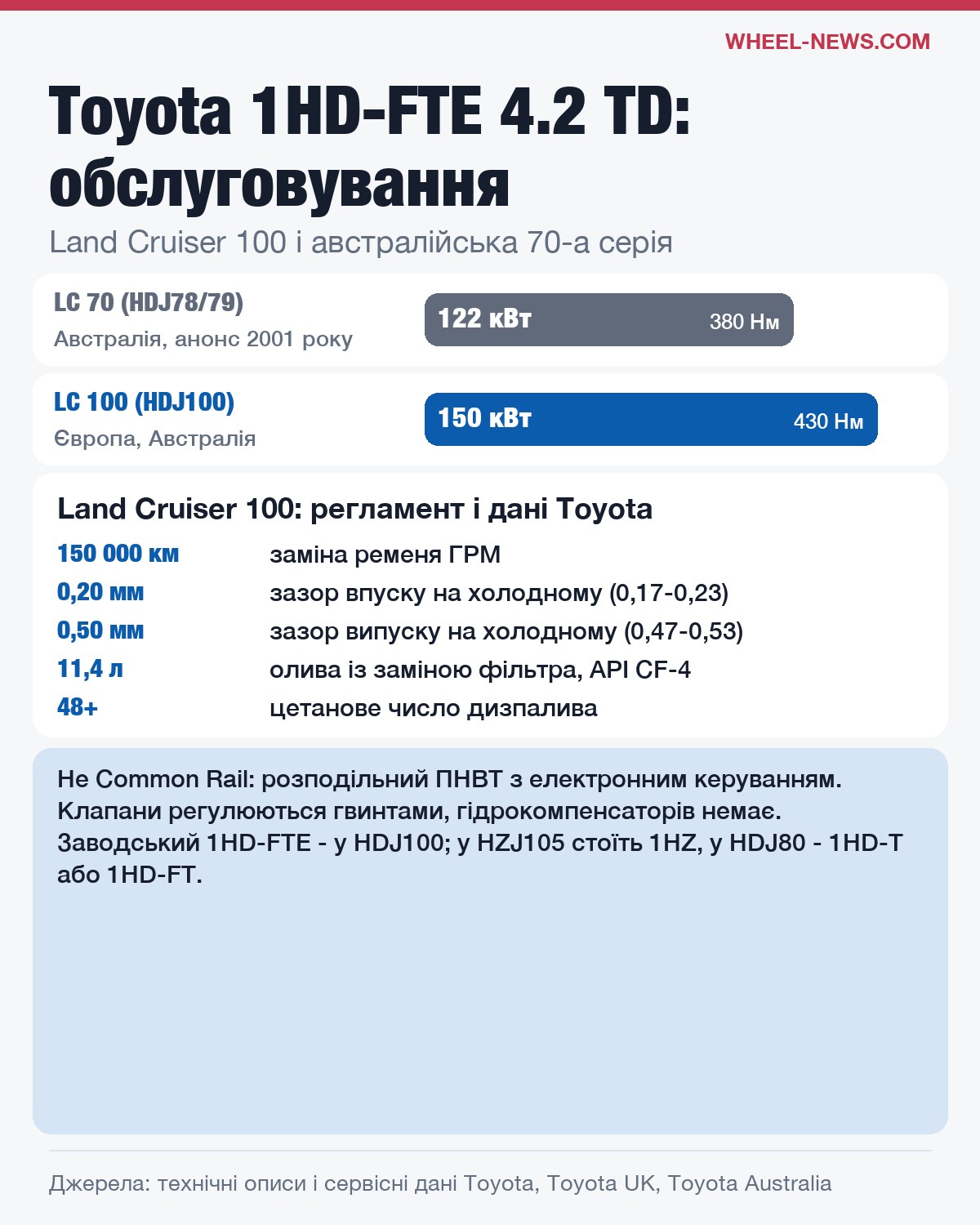 Toyota 1HD-FTE: потужність у Land Cruiser 100 і 70-й серії, ремінь ГРМ, зазори клапанів, олива