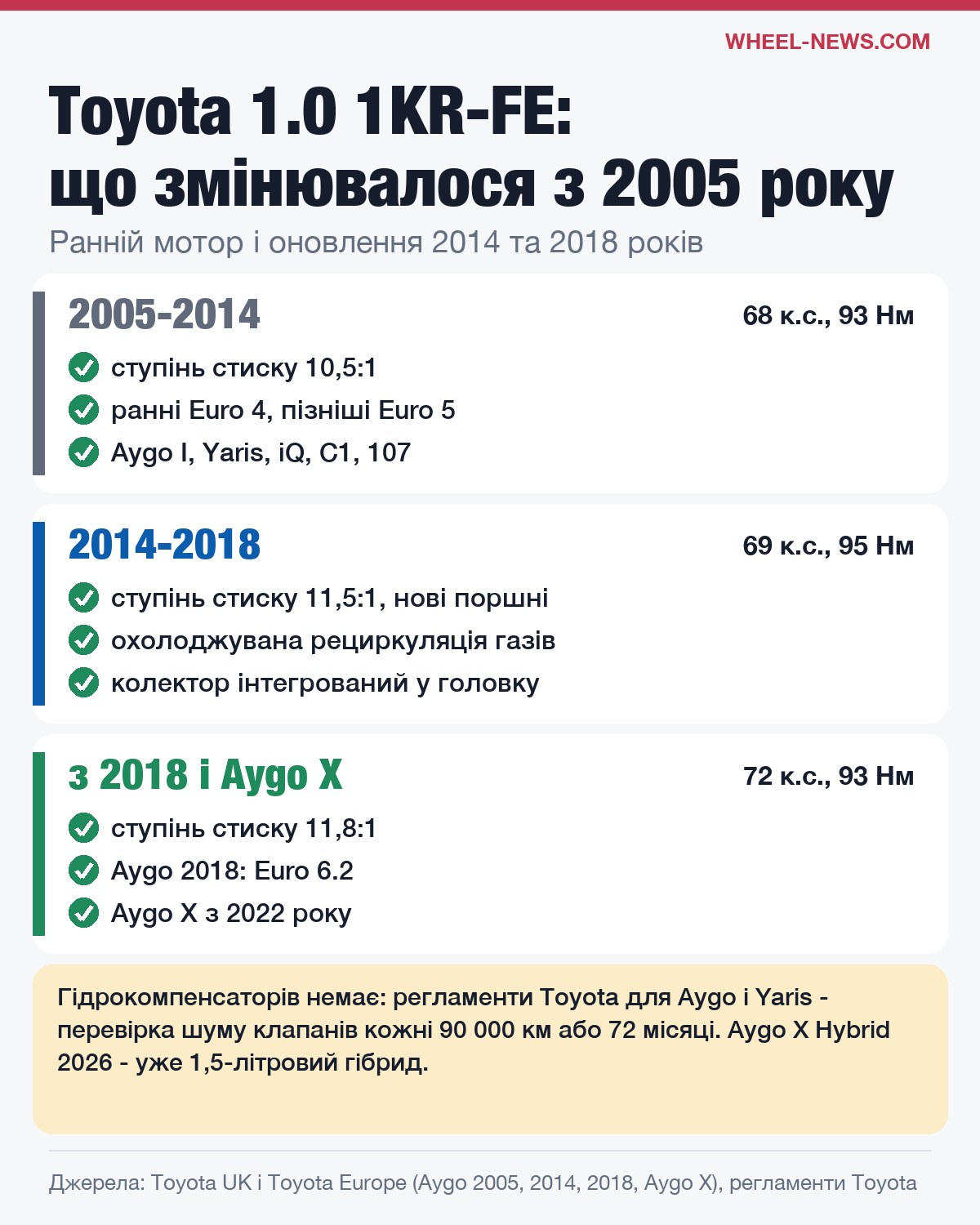 Як змінювався двигун Toyota 1KR-FE: ранній мотор, модернізація 2014 року і Aygo X