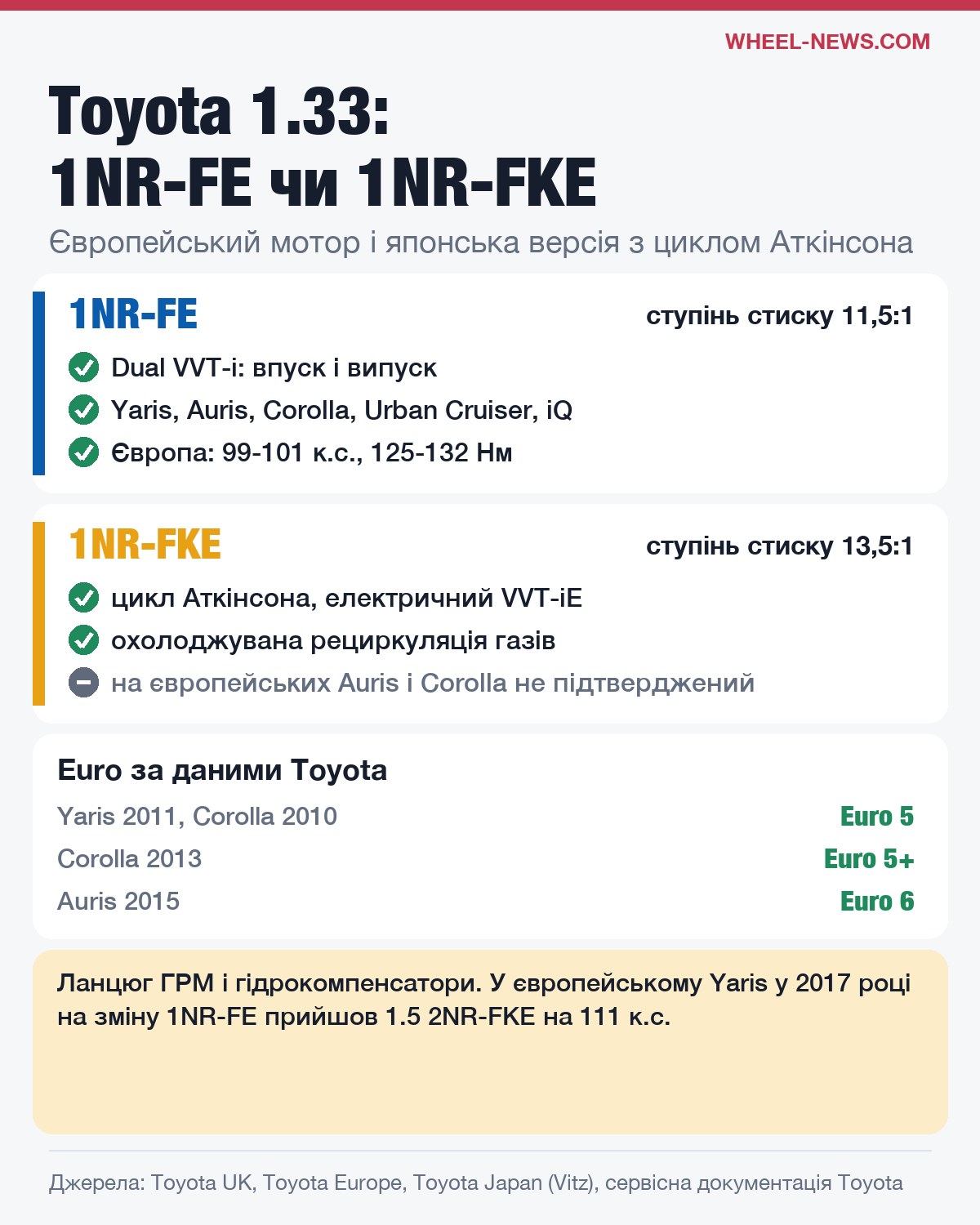 Чим відрізняються двигуни Toyota 1NR-FE і 1NR-FKE: ступінь стиску, фази газорозподілу, моделі