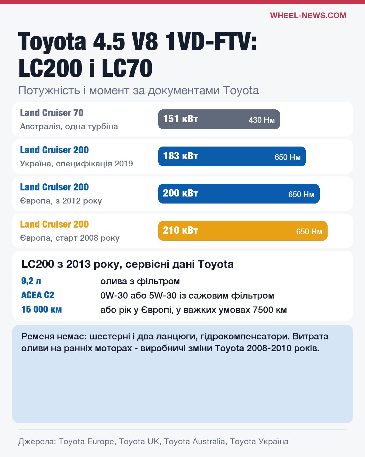 Toyota 1VD-FTV 4.5 V8: потужність Land Cruiser 200 і 70 за ринками, олива і інтервал