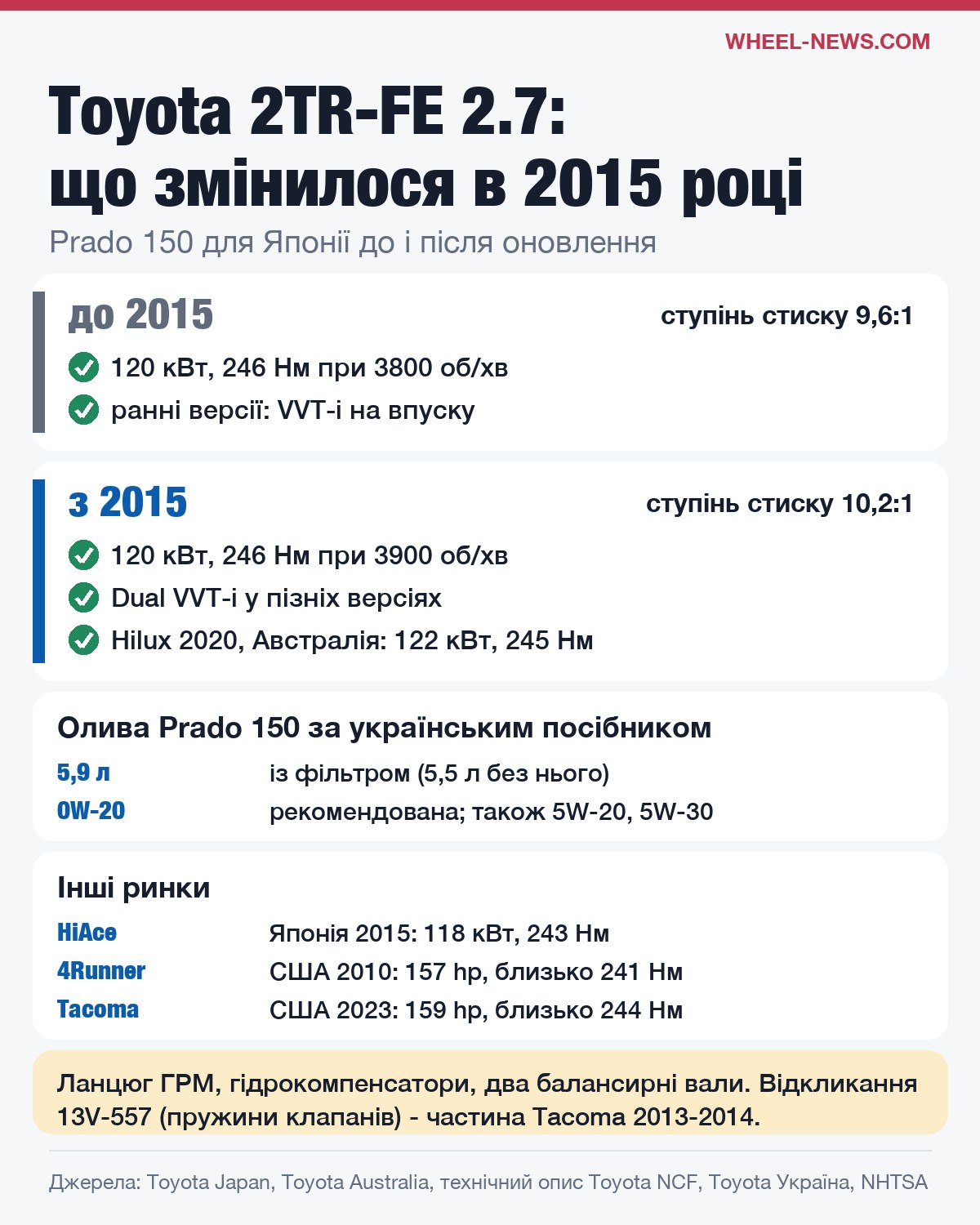 Toyota 2TR-FE до і після 2015 року: ступінь стиску, фази газорозподілу, олива Prado 150, інші ринки
