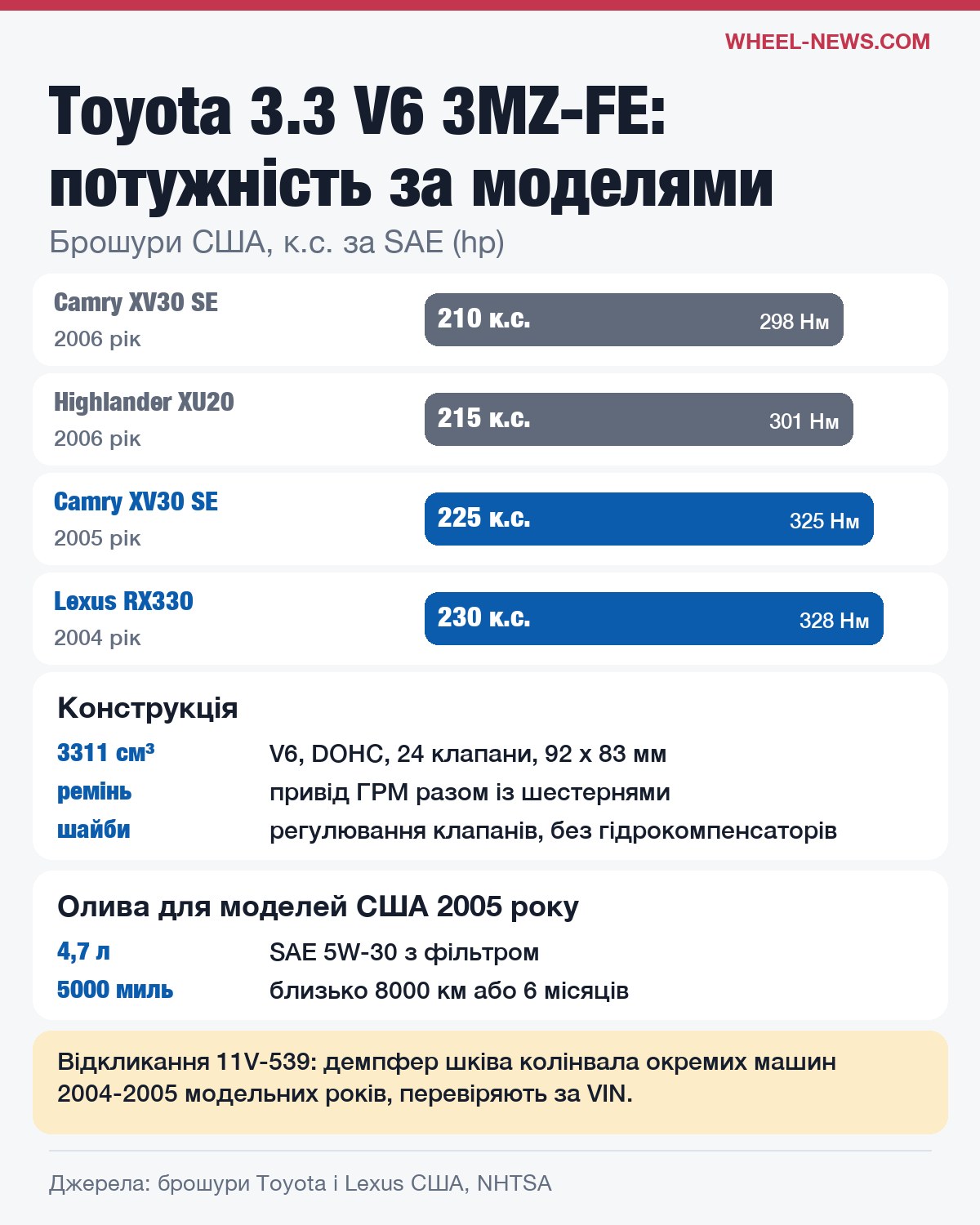 Toyota 3MZ-FE 3.3 V6: потужність Camry, Highlander і Lexus RX330 за брошурами США, конструкція і олива