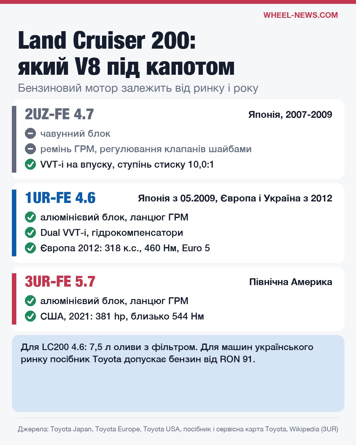 Які бензинові V8 стояли на Toyota Land Cruiser 200: 2UZ-FE, 1UR-FE і 3UR-FE