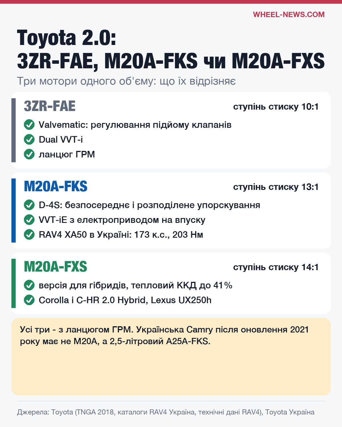 Чим відрізняються двигуни Toyota 2.0: 3ZR-FAE, M20A-FKS і гібридний M20A-FXS