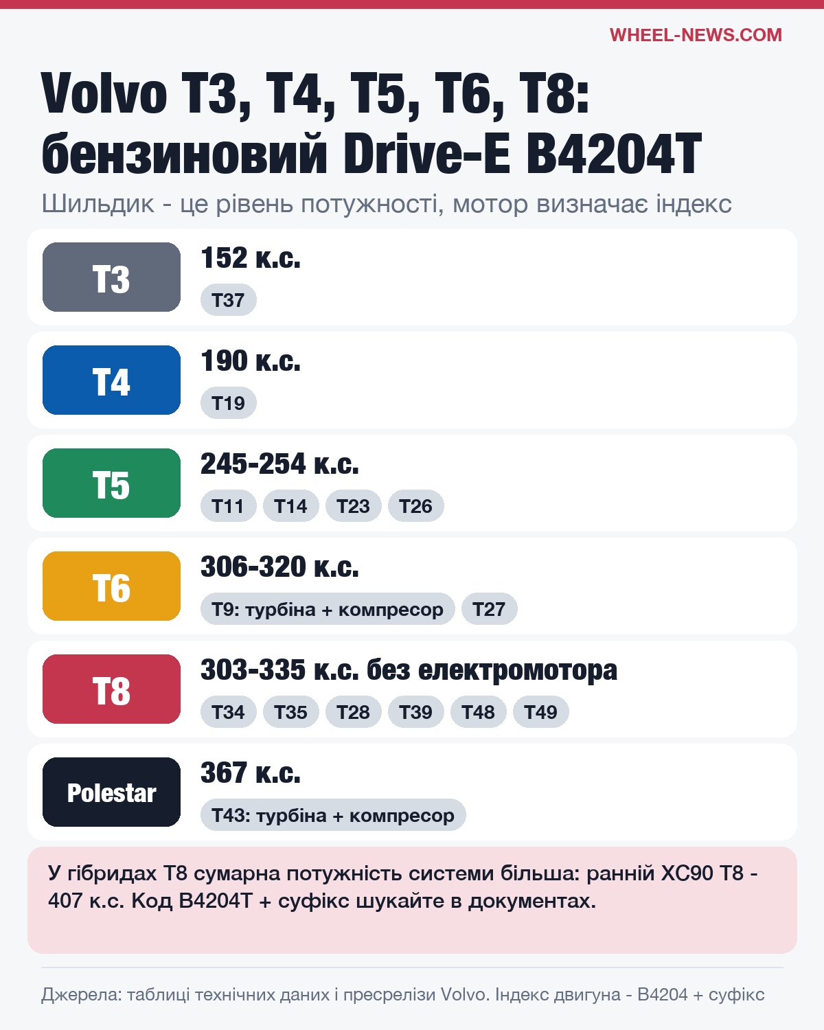 Шильдики Volvo T3, T4, T5, T6, T8 і Polestar та відповідні індекси двигуна B4204T