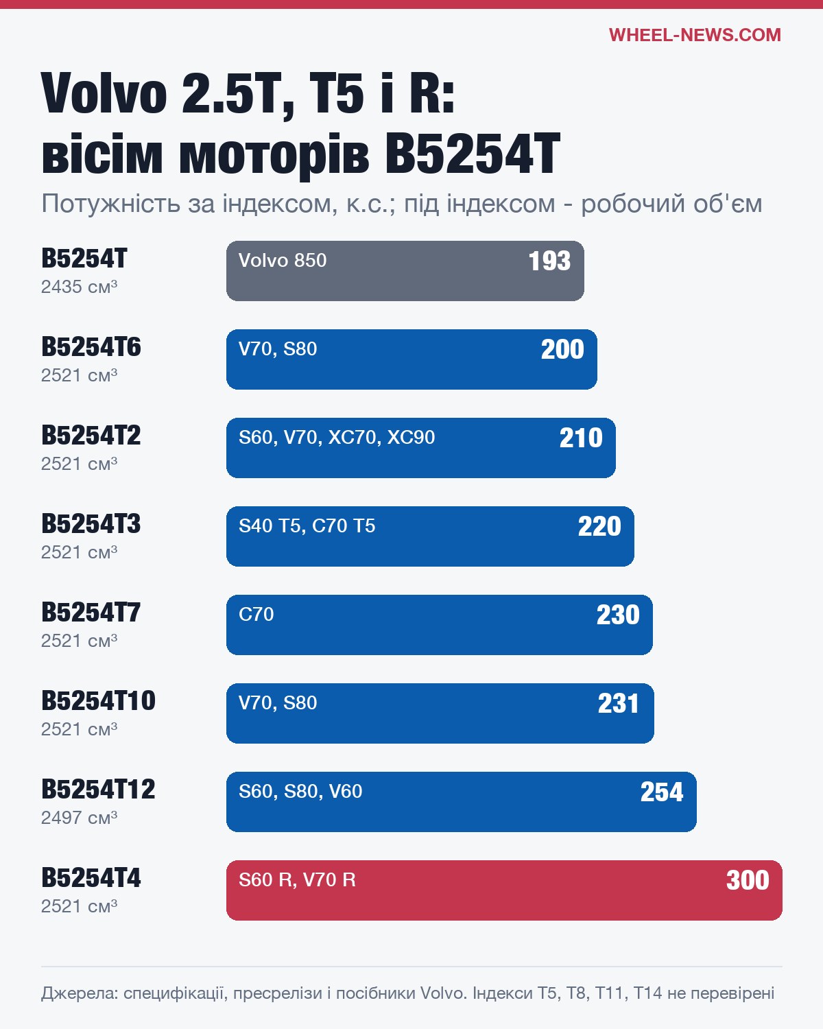Вісім версій двигуна Volvo B5254T: потужність від 193 до 300 к.с. і робочий об'єм