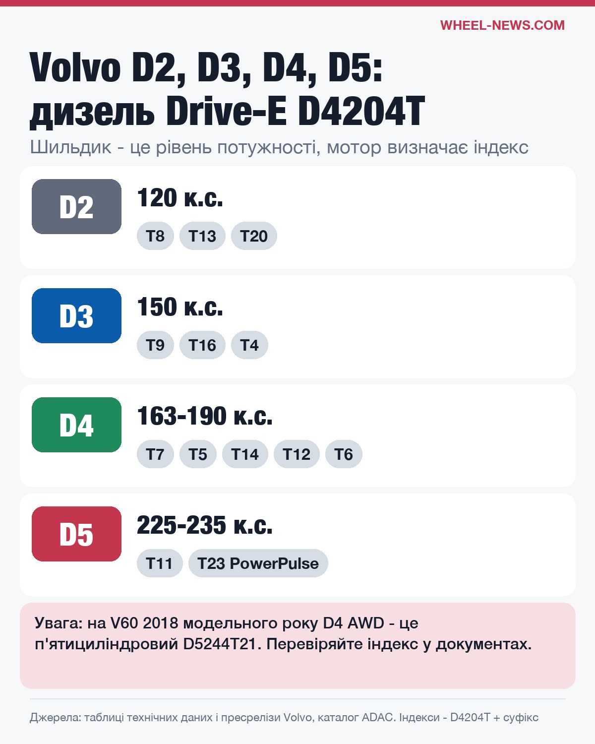 Шильдики Volvo D2, D3, D4, D5 і відповідні індекси двигуна D4204T