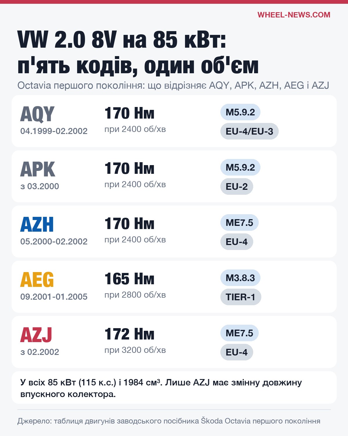 П'ять кодів двигуна VW 2.0 8V на 85 кВт: AQY, APK, AZH, AEG і AZJ, момент і система керування