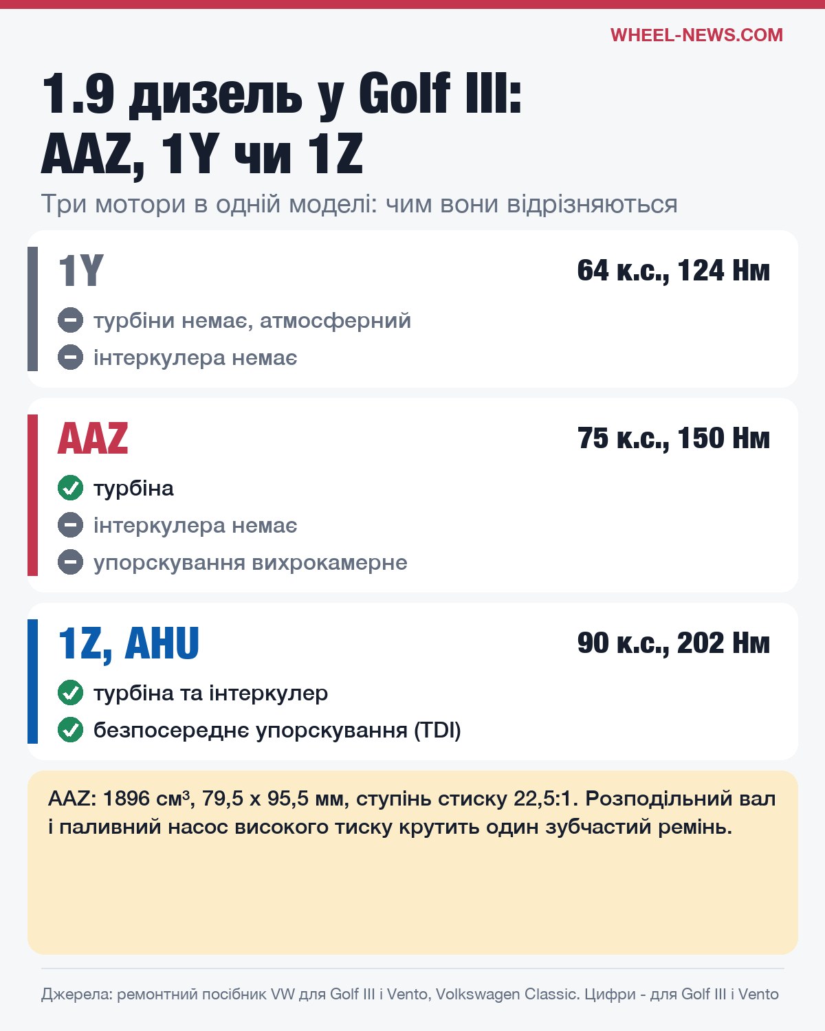 Різниця між дизелями VW 1.9: атмосферний 1Y, турбодизель AAZ і TDI 1Z