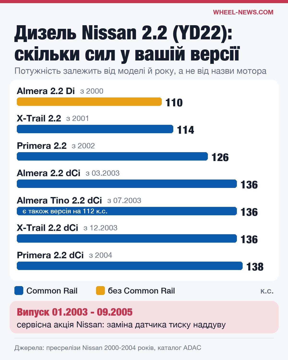 Потужність двигуна Nissan YD22 за моделлю і роком: Almera, X-Trail, Primera, Almera Tino