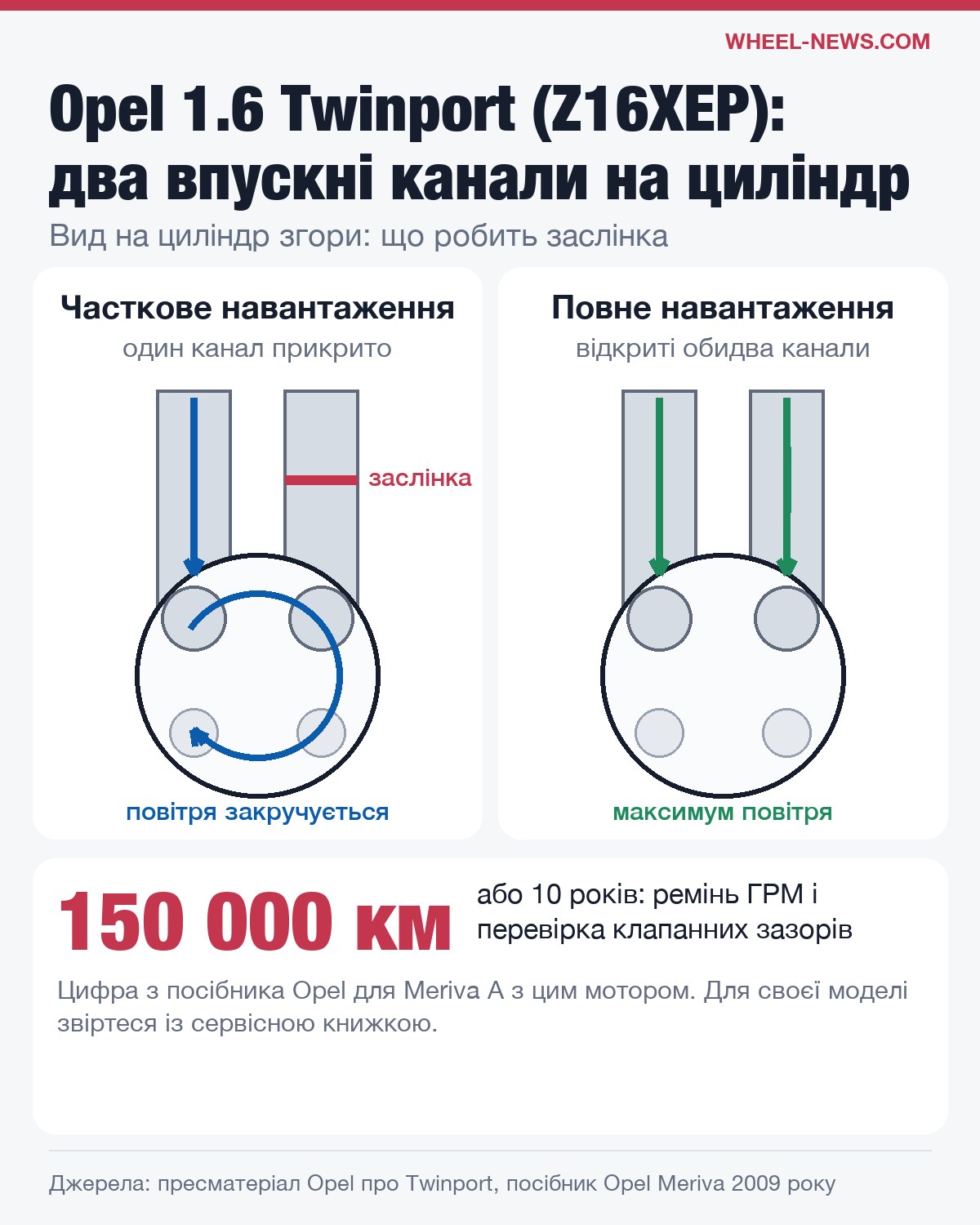 Схема роботи системи Twinport двигуна Opel Z16XEP: заслінка у впускному каналі на частковому і повному навантаженні
